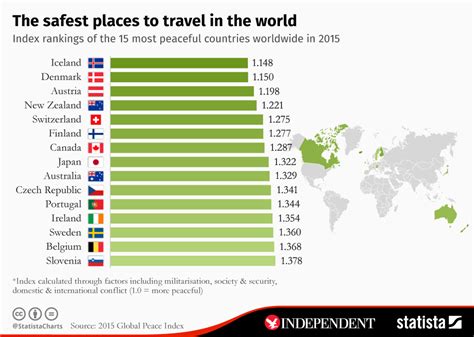 Chart The Safest Places To Travel In The World Statista