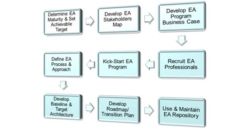 Rational Steps Inc 9 Steps For Setting Up An Effective Ea Program