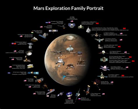 Mars Mission Statistics Cosmospnw
