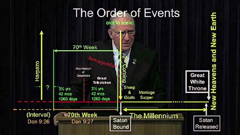 The Order Of Events Chuck Missler Youtube