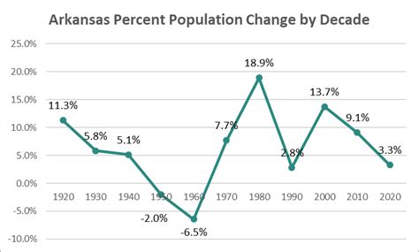 Understanding What Is The Population Of Arkansas Statistics Demographic Insights And Figures