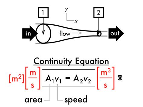 Volumetric flow rate, as a consequence, is a function of both pressure and temperature, in absolute values, and a misunderstanding of this is a cause of many errors when it comes to specifying compressors and exhausters for pneumatic conveying systems. P-dog's blog: boring but important: 201410