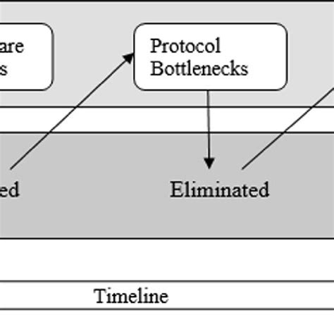 Evolution Of Ddos Attacks Download Scientific Diagram