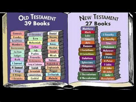 What is your favorite bible verse and why? 66 Books In The Bible - YouTube