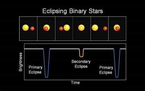 Cosmic Staircase 4 Eclipsing Binary Stars — How Knowledge Works