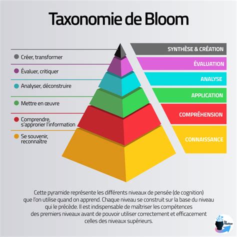 Taxonomiedebloom3 Se Réaliser