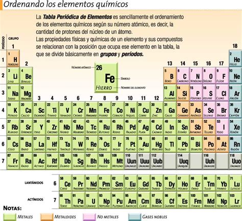 La Tabla Periódica De Los Elementos Icarito