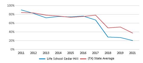 Life School Cedar Hill Ranked Bottom 50 For 2024 Red Oak Tx