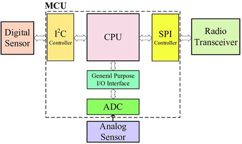 Block Diagram Of An Mcu Interacting With Different Peripherals