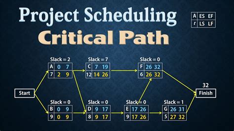 Project Scheduling Pert Cpm Finding Critical Path Youtube