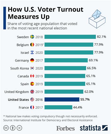 How Us Voter Turnout Compares To Other Nations Ahead Of The 2020 Election Infographic