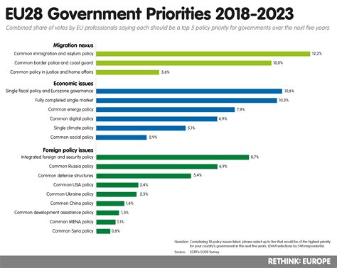 Migration Dominates Eu Priorities Through 2023 Ecfr