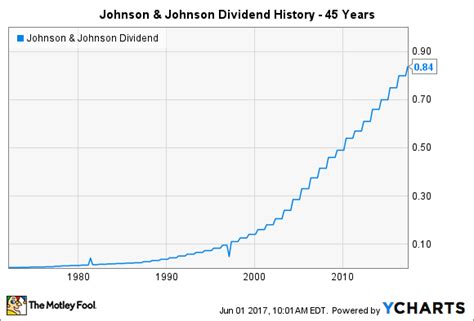 1 diversified medical stock by market cap. The Definitive Guide to Johnson & Johnson Stock Dividends ...