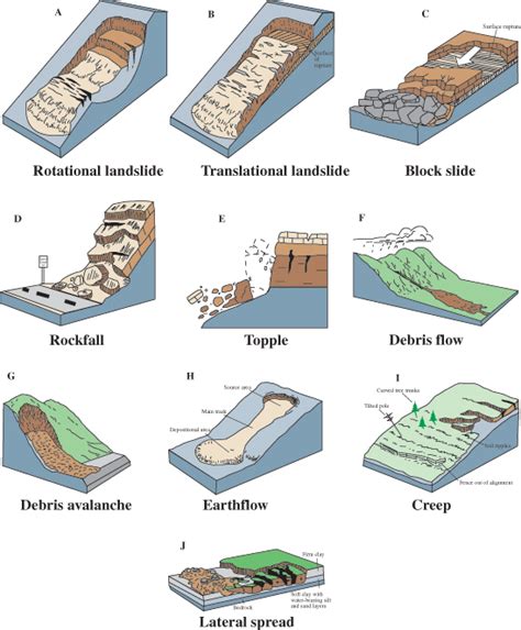 Reading Landslide Types And Processes Geology