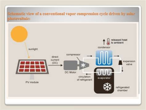 Solar Refrigeration