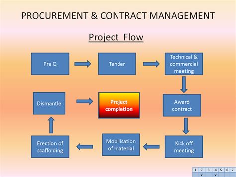 What Is Contract Management Your Procurement Guide