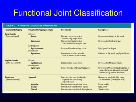 Ppt Articulations Joints Powerpoint Presentation Free Download