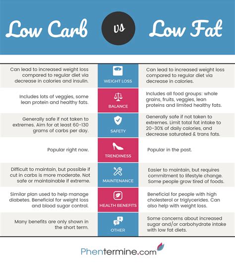 Low Carb Vs Low Fat Diet Infographic