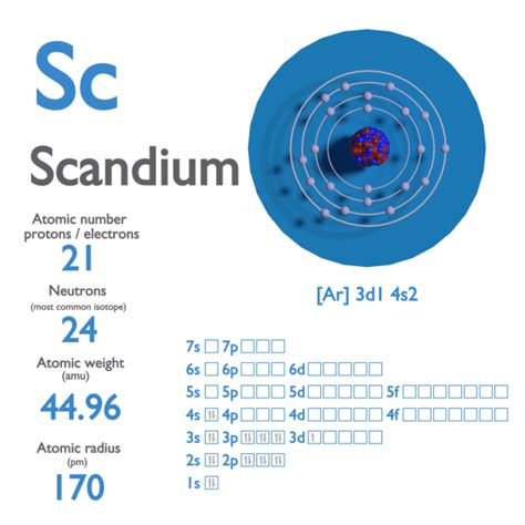 Scandium Atomic Number Atomic Mass Density Of Scandium Nuclear Power