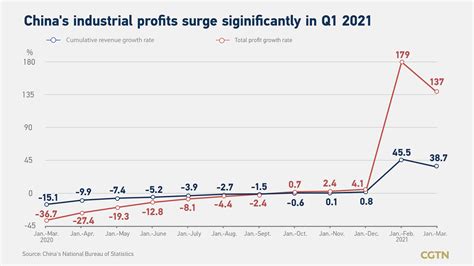 Chinas Industrial Profits Surge 137 In Q1 Cgtn
