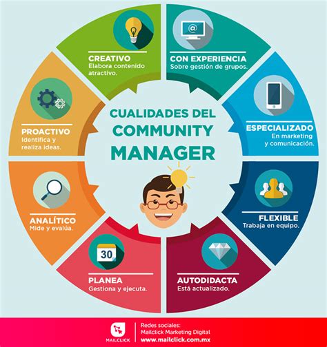Cualidades De Un Buen Community Manager Infografia Infographic The