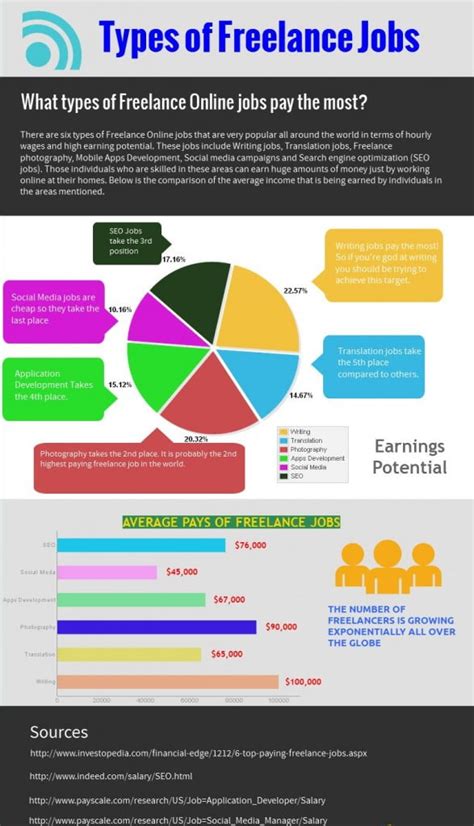 Comparison Of The Top Paying Freelance Jobs In The Market