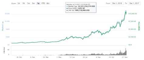 Although, like the other top 10 cryptocurrencies, bitcoin also saw a huge dip in 2018 and since then it has been fluctuating. Top 10 cryptocurrencies for 2018 » Petagadget