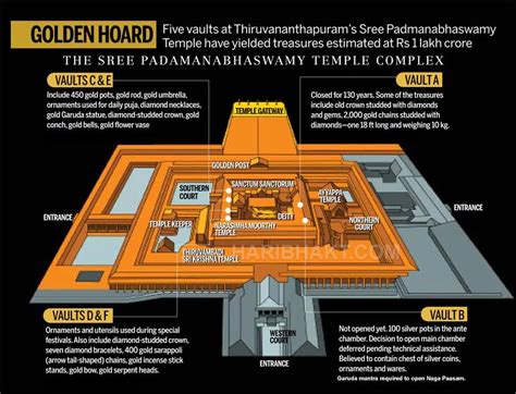 Revealed Padmanabhaswamy Temple Secrets Snakes Guarding The Treasures