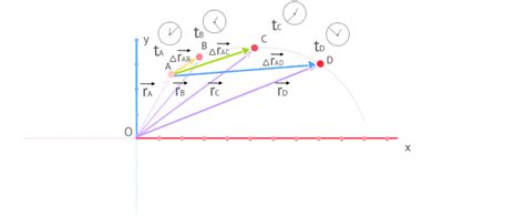 La velocidad media para una partícula móvil se define como la razón entre la variación de la posición que ella experimenta y el intervalo de tiempo empleado la velocidad media tiene una interpretación geométrica que se aprecia en la siguiente figura. FISICA VECTORES 2015: VELOCIDAD INSTANTANEA