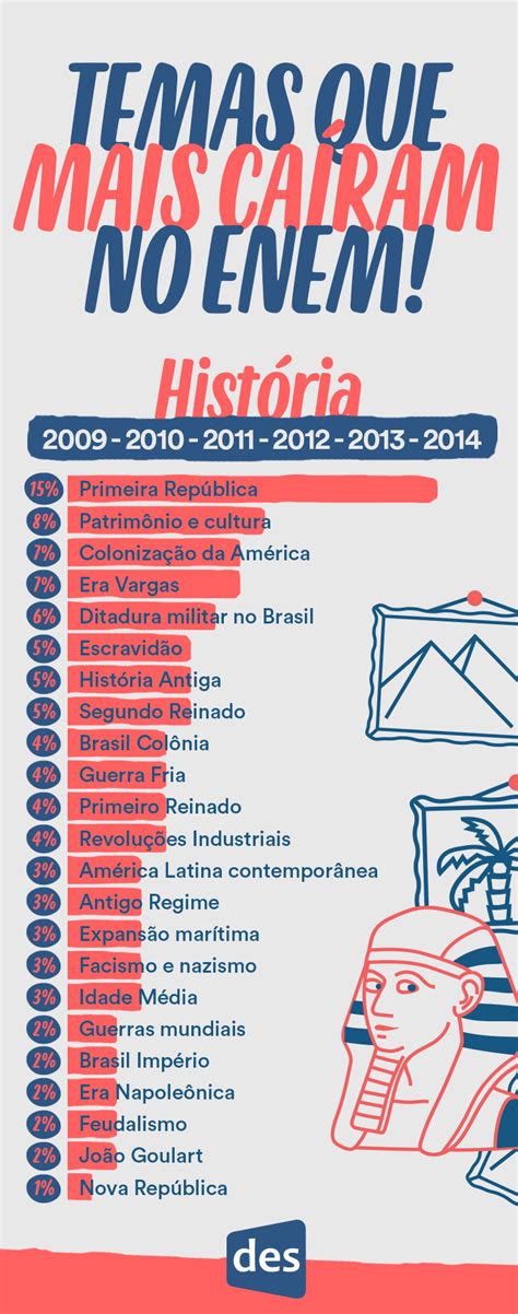 Temas De Hist Ria Que Mais Ca Ram No Enem Blog Descomplica