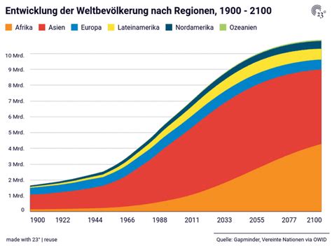 Entwicklung Der Weltbevölkerung Nach Regionen 1900 2100