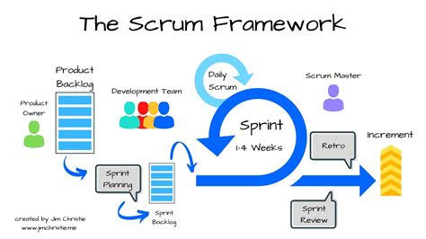 Scrum Framework What Is It And How Does It Work Blog 44 Off