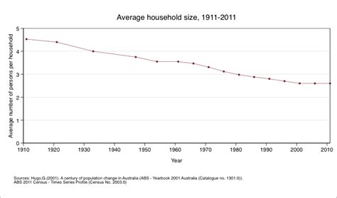 Households in Australia source data | Australian Institute ...
