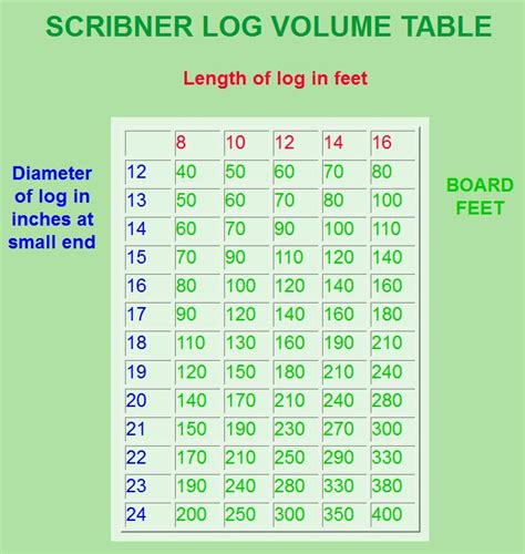 Log Scale Chart Board Feet