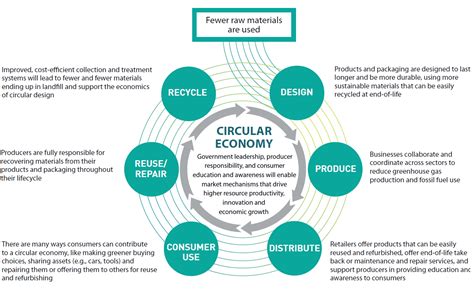 Strategy For A Waste Free Ontario Building The Circular Economy