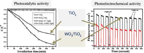 Enhanced Photoelectrochemical And Photocatalytic Activity Of Wo