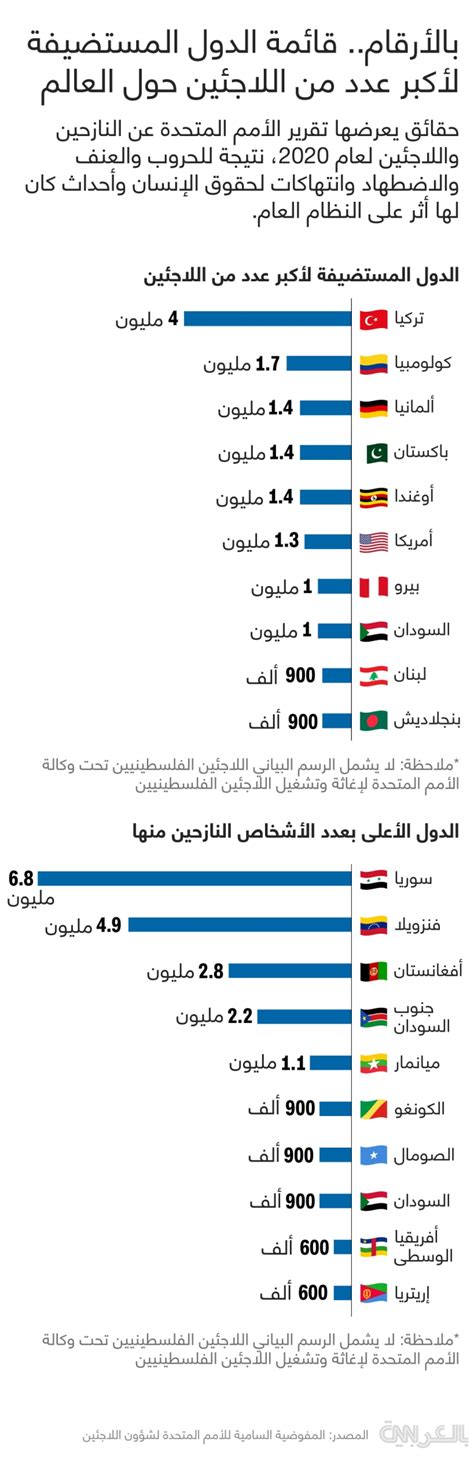 بينهم دولتان عربيتان هذه الدول المستضيفة لأكبر عدد من اللاجئين Cnn