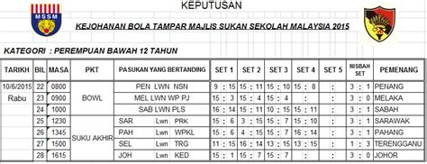 Kejohanan bola tampar majlis sukan sekolah malaysia tahun 2018. MSSM Bola Tampar: KEPUTUSAN PERTANDINGAN HARI KEEMPAT