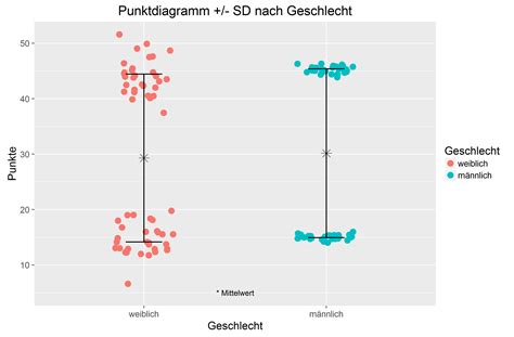 Die standardabweichung beschreibt die erwartete abweichung. Säulendiagramm vs. Punktdiagramm - irreführend vs ...