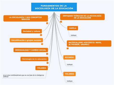 Fundamentos De La SociologÍa De La Educaci Mind Map