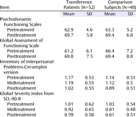Scores On Outcome Measures For Patients Receiv Ing Dynamic