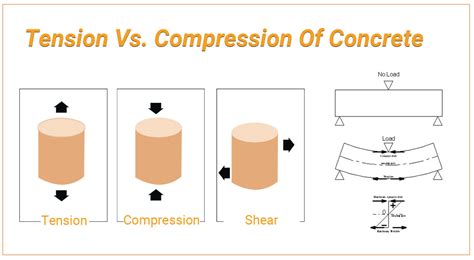 Tension Vs Compression Of Concrete