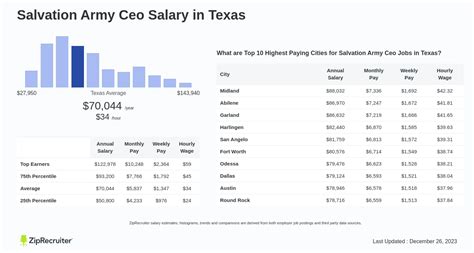 Ceo Pay Salvation Army