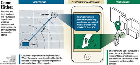 I have some questions about it. Geofencing: Can Texting Save Stores? http://online.wsj.com ...