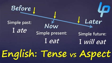 English 12 Tenses Time Vs Aspect Language Basics Youtube