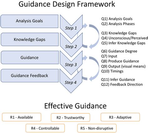The Guidance Design Framework The Framework Aims To Support The Design