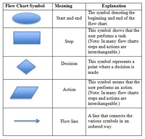 Flowchart Shapes Meaning Of In Flowcharts Word Symbols And Meanings