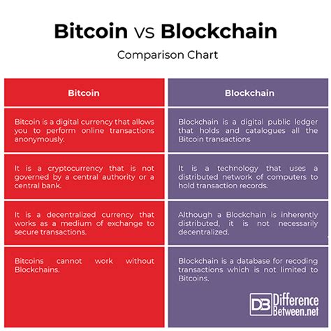Are bitcoin and blockchain the same thing? Difference Between Bitcoin and Blockchain | Difference Between