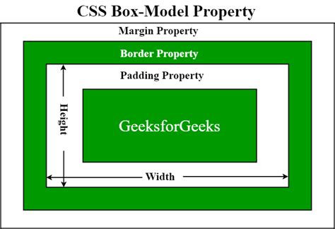 Explain The Box Model Components In CSS GeeksforGeeks