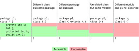 What Is The Difference Between Public Protected Package Private And Private In Java Stack